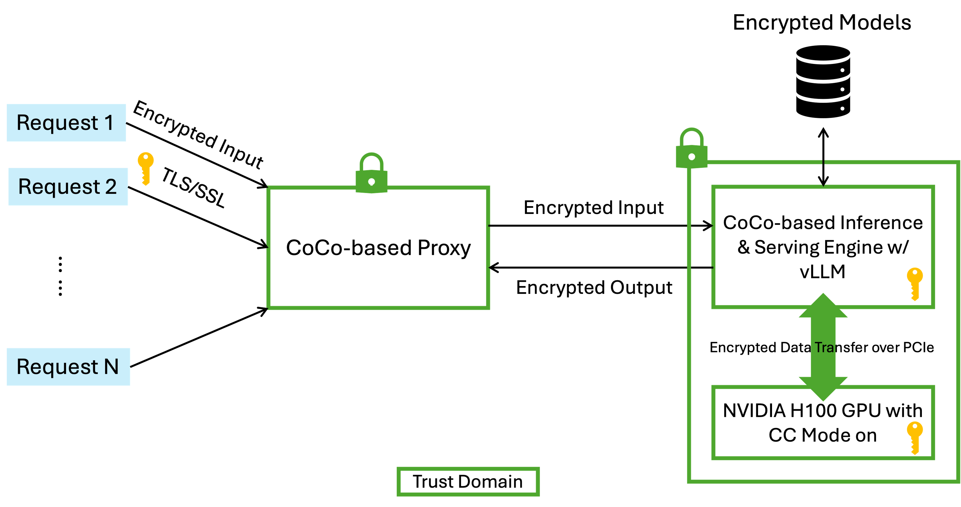 LLM Workflow For Confidential AI