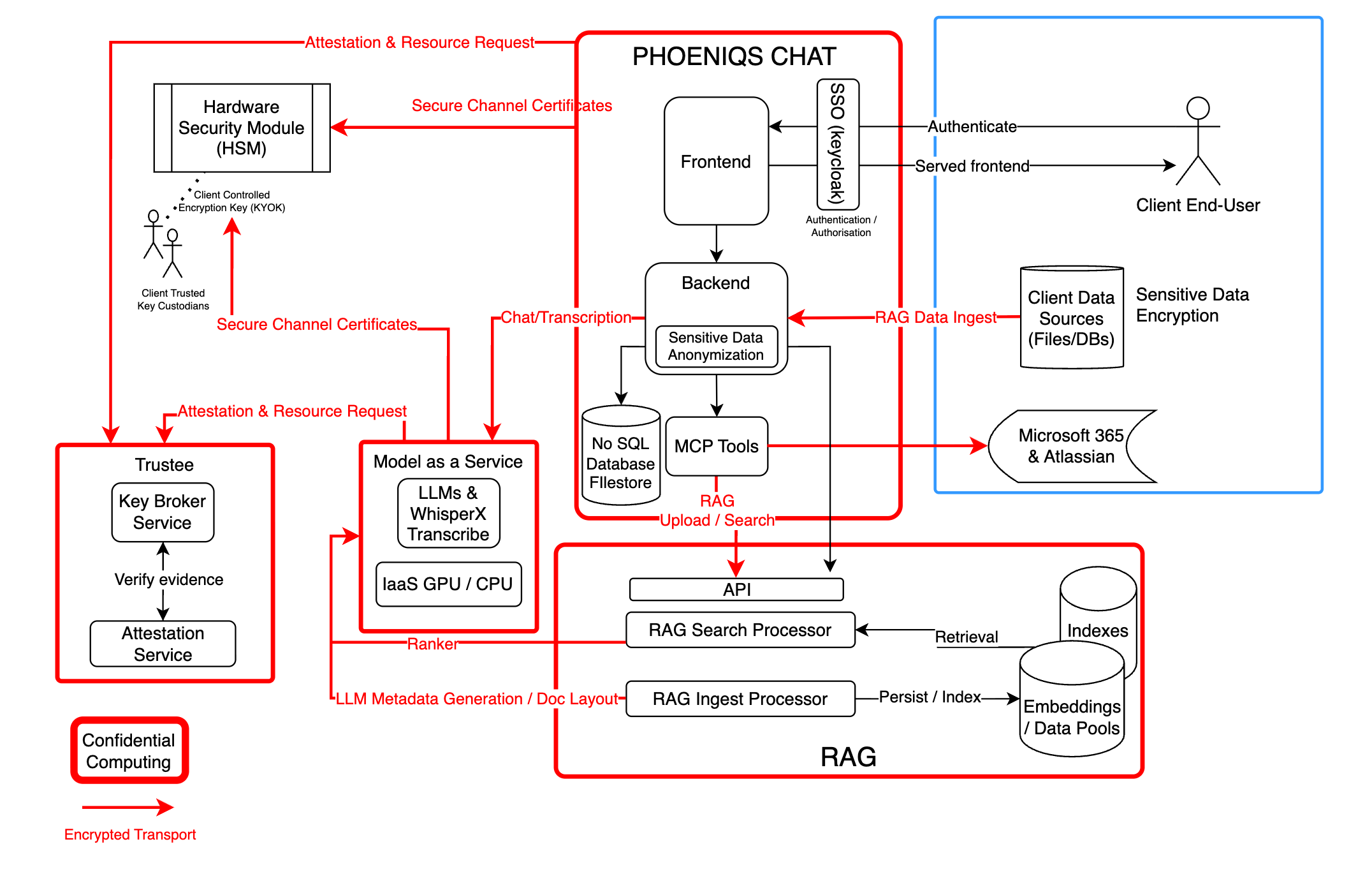 PHOENIQS Chat confidential computing architecture